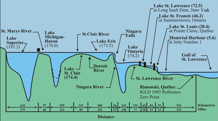 Water Depth Charts St River