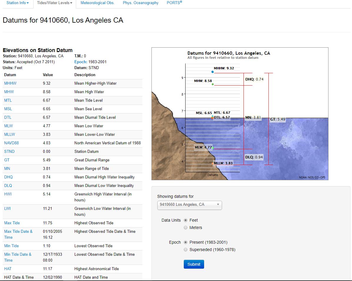 NOAA Tides & Currents