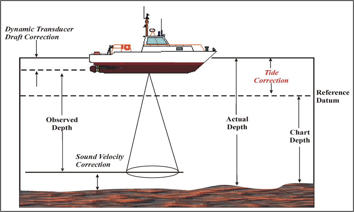 Illustration of a ship with depth markings