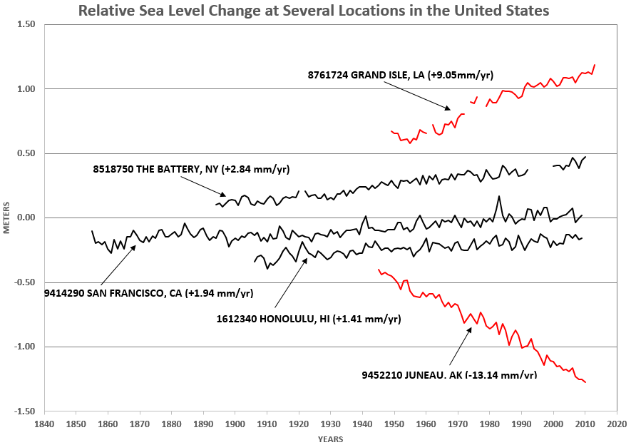 plots of relative sea level change for several locations highlights the anomalous trends in Louisiana and Alaska