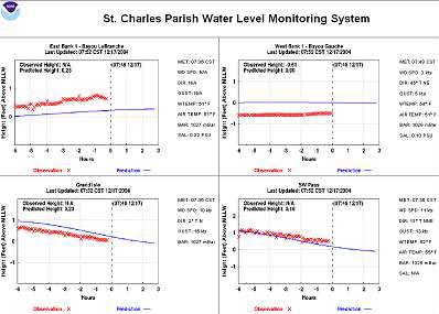 St.Charles Parish Monitoring System