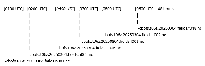 time sequence for a model running at cycle 06z image