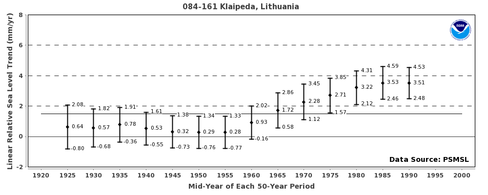 Klaipeda 4th ::: Mid Rates