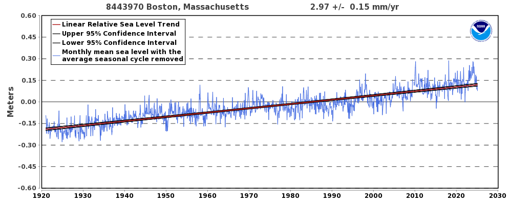 Sea Level