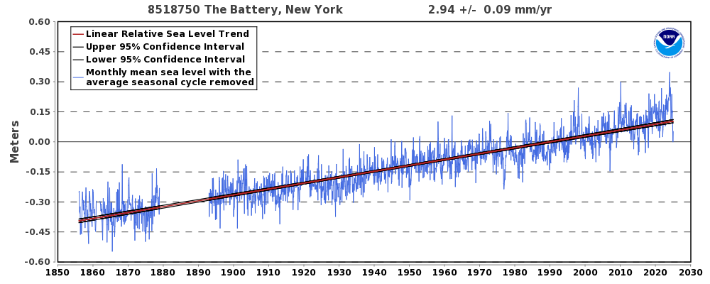 Tide Chart Battery Ny