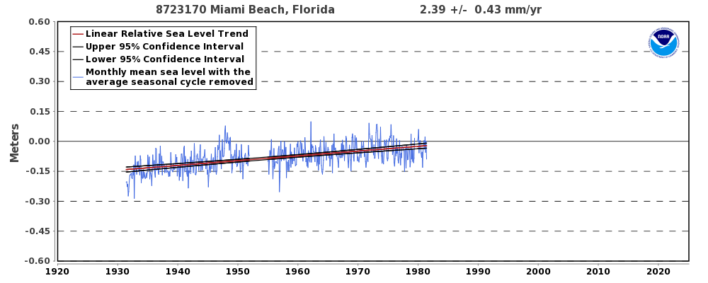 Tide Chart Miami