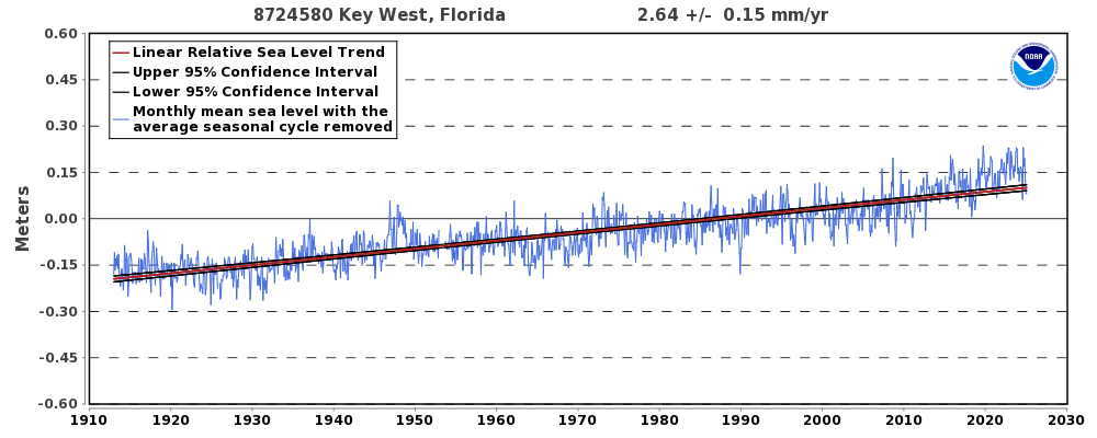 Key West Tide Chart