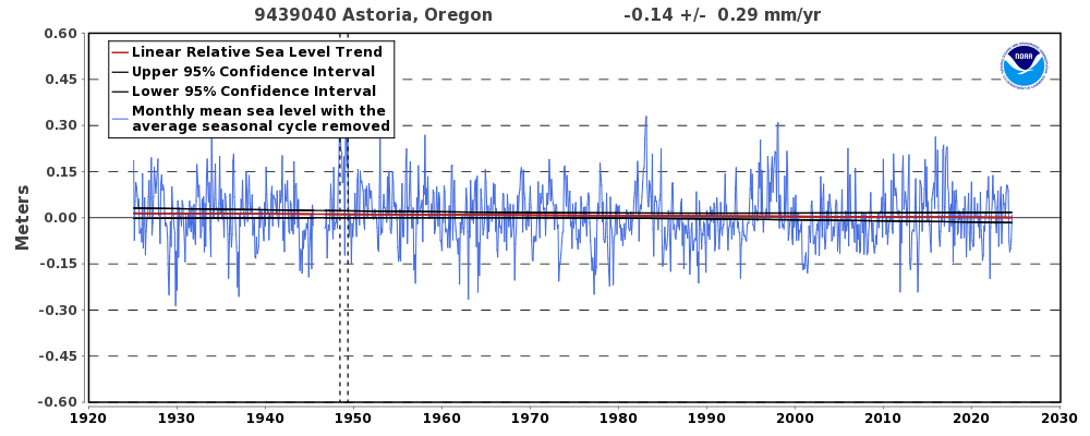 19+ Astoria Oregon Tide Chart