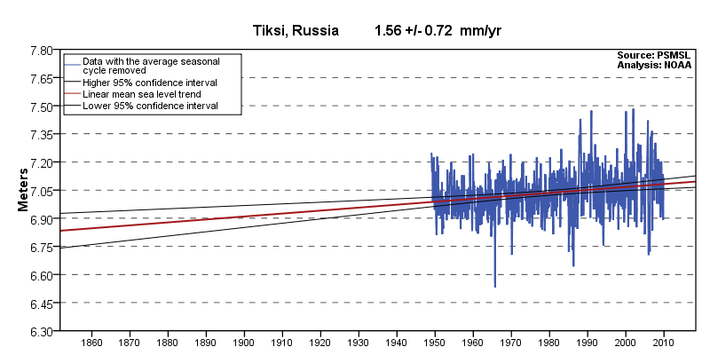 chart: Mean Sea Level Trend, 030-447 - Tiksi, Russia