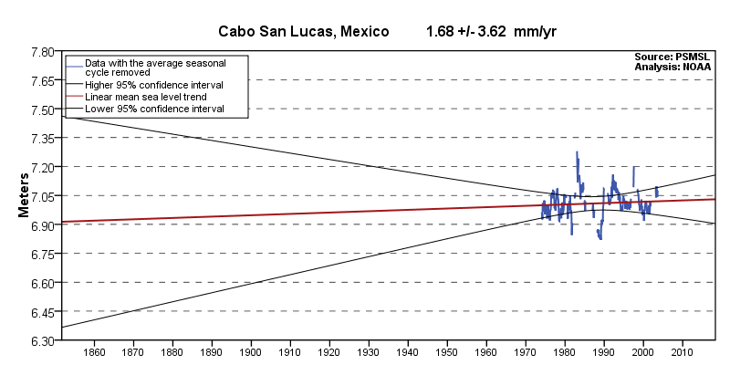 Tide Chart Cabo San Lucas Mexico